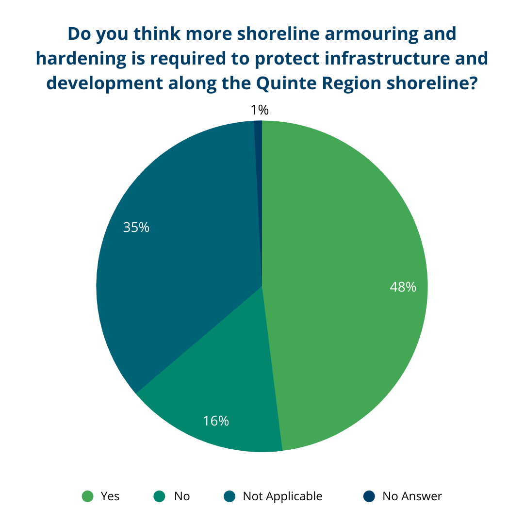 Survey Question:Do you think more shoreline armouring and hardening is required to protect infrastructure and development along the Quinte Region shoreline?