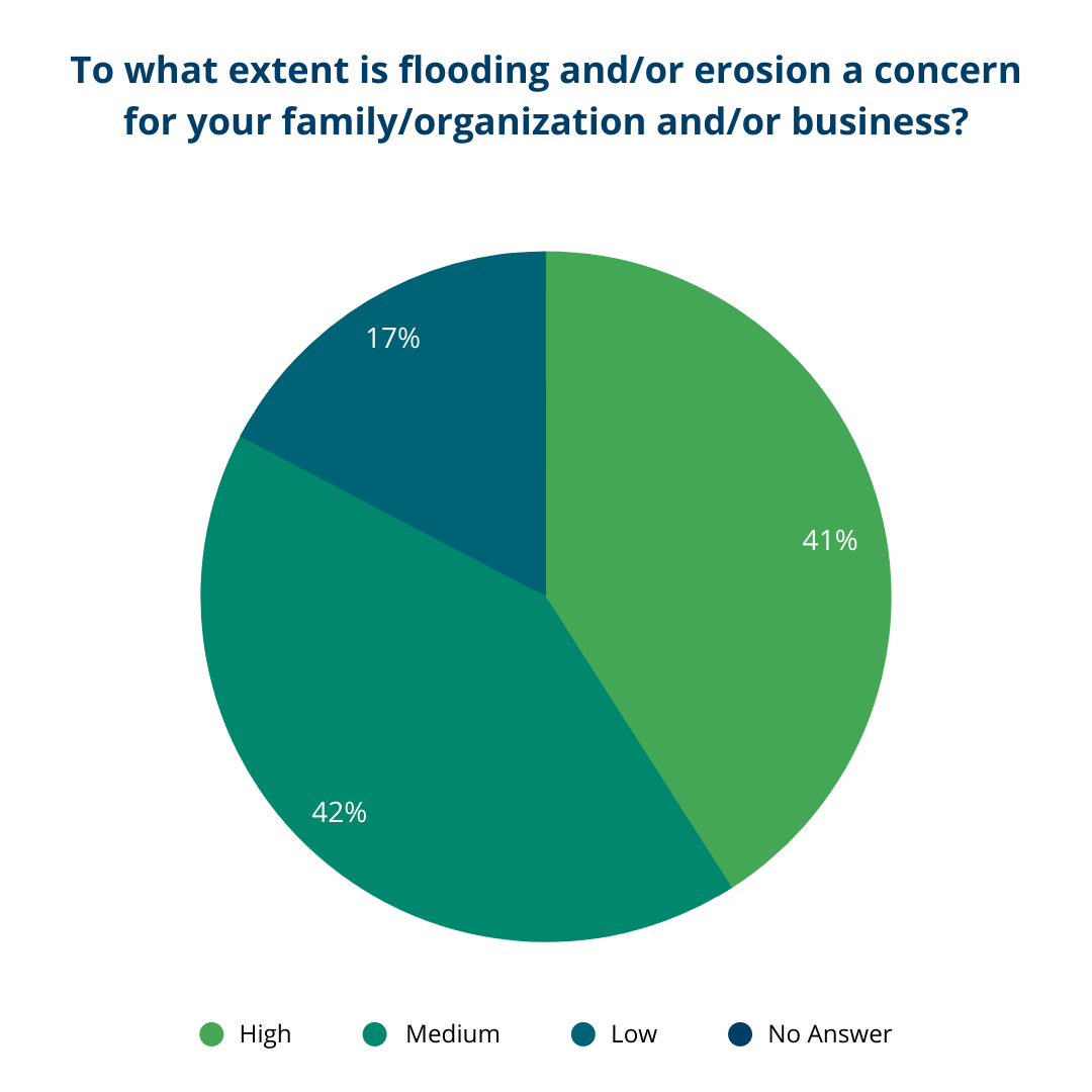 Survey Question: To what extent is flooding and/or erosion a concern for your family/organization and/or business?