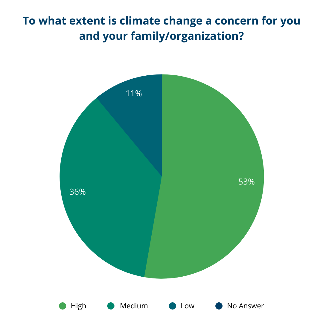 Survey Question: To what extent is climate change a concern for you and your family/organization?