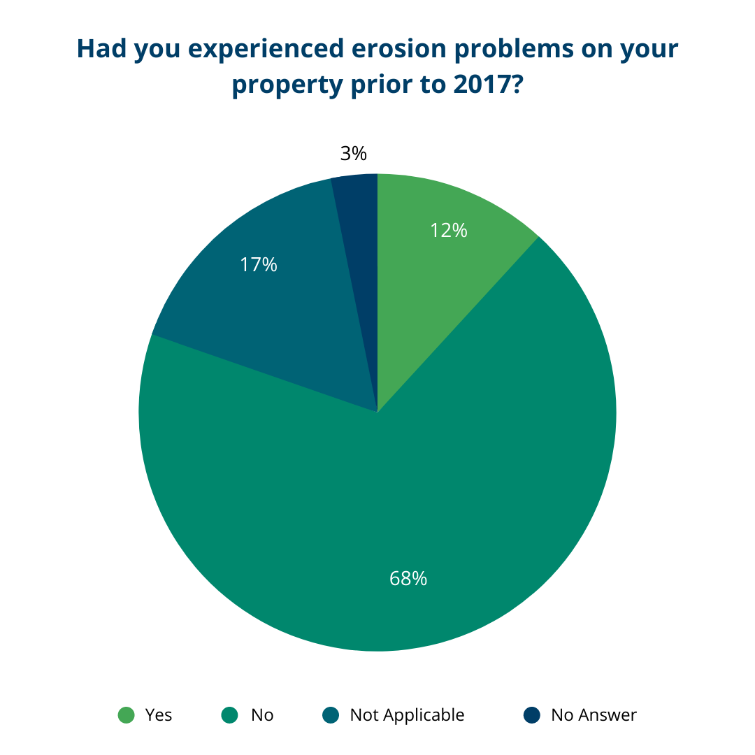 Survey Question: Had you experienced erosion problems on your property prior to 2017?