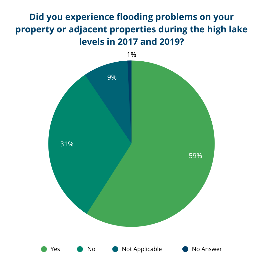 Survey Question: Did you experience flooding problems on your property or adjacent properties during the high lake levels in 2017 and 2019?