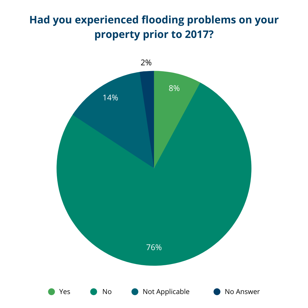 Survey Question: Had you experienced flooding problems on your property prior to 2017?
