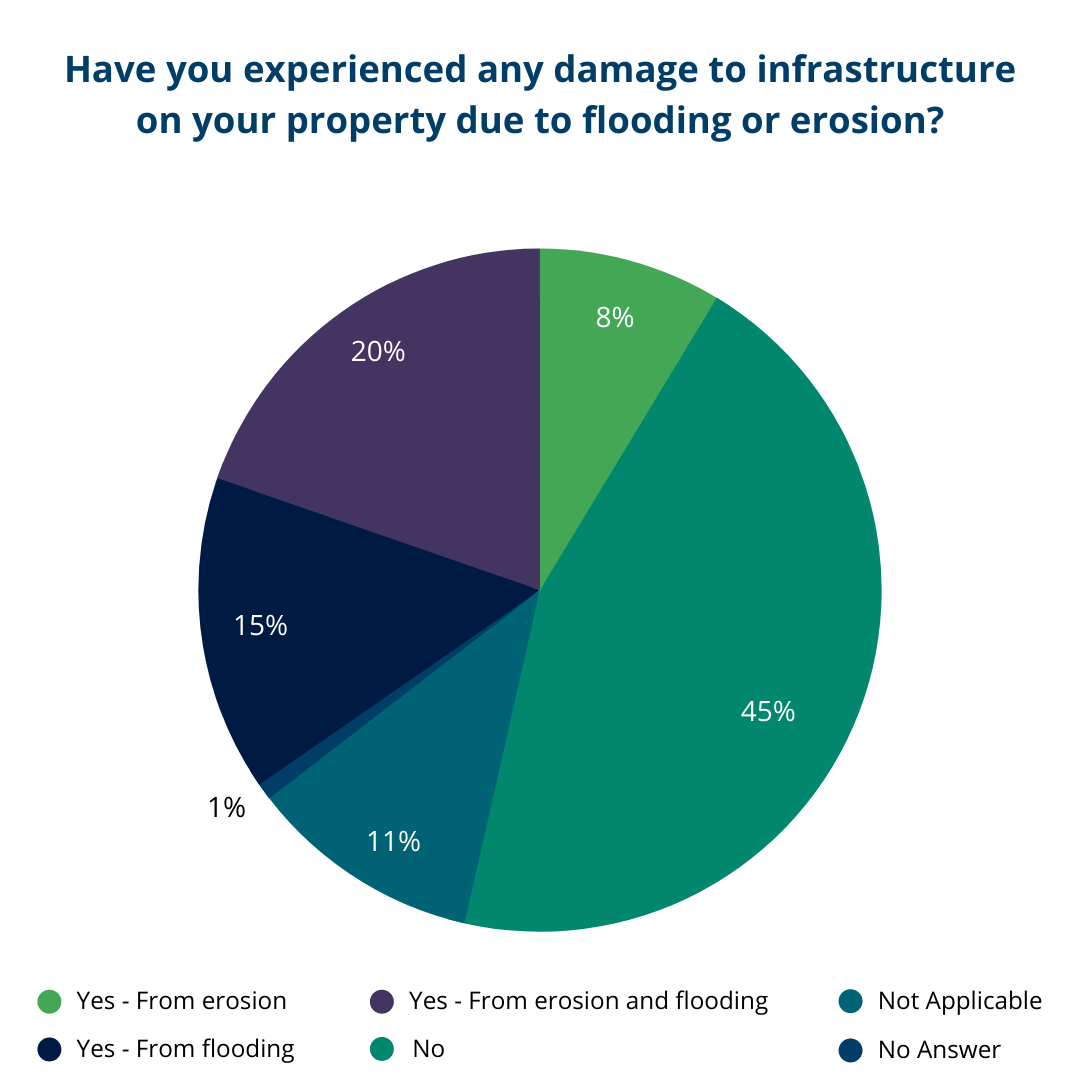 Survey Question: Have you experienced any damage to infrastructure on your property due to flooding or erosion?