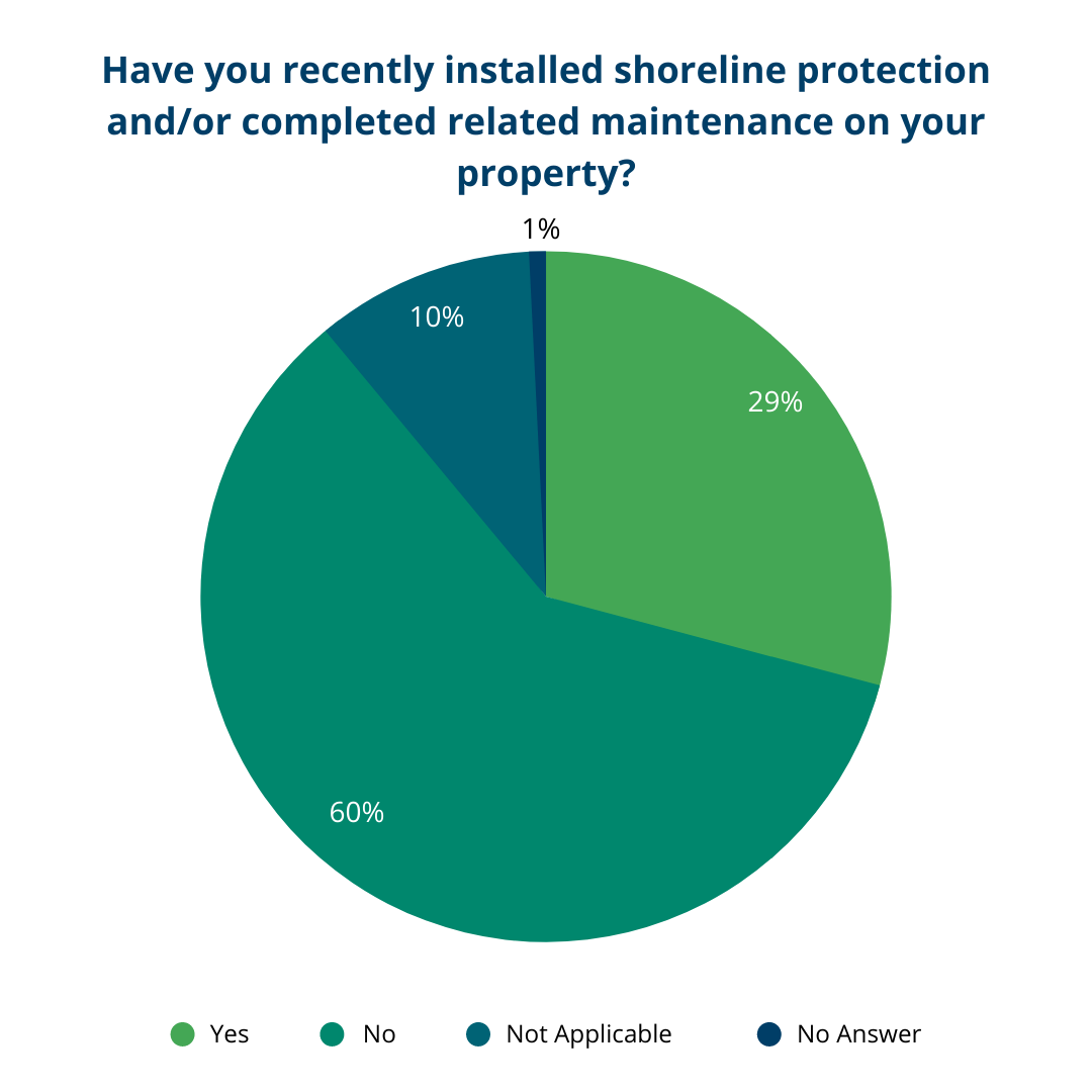 Survey Question: Have you recently installed shoreline protection and/or completed related maintenance on your property?