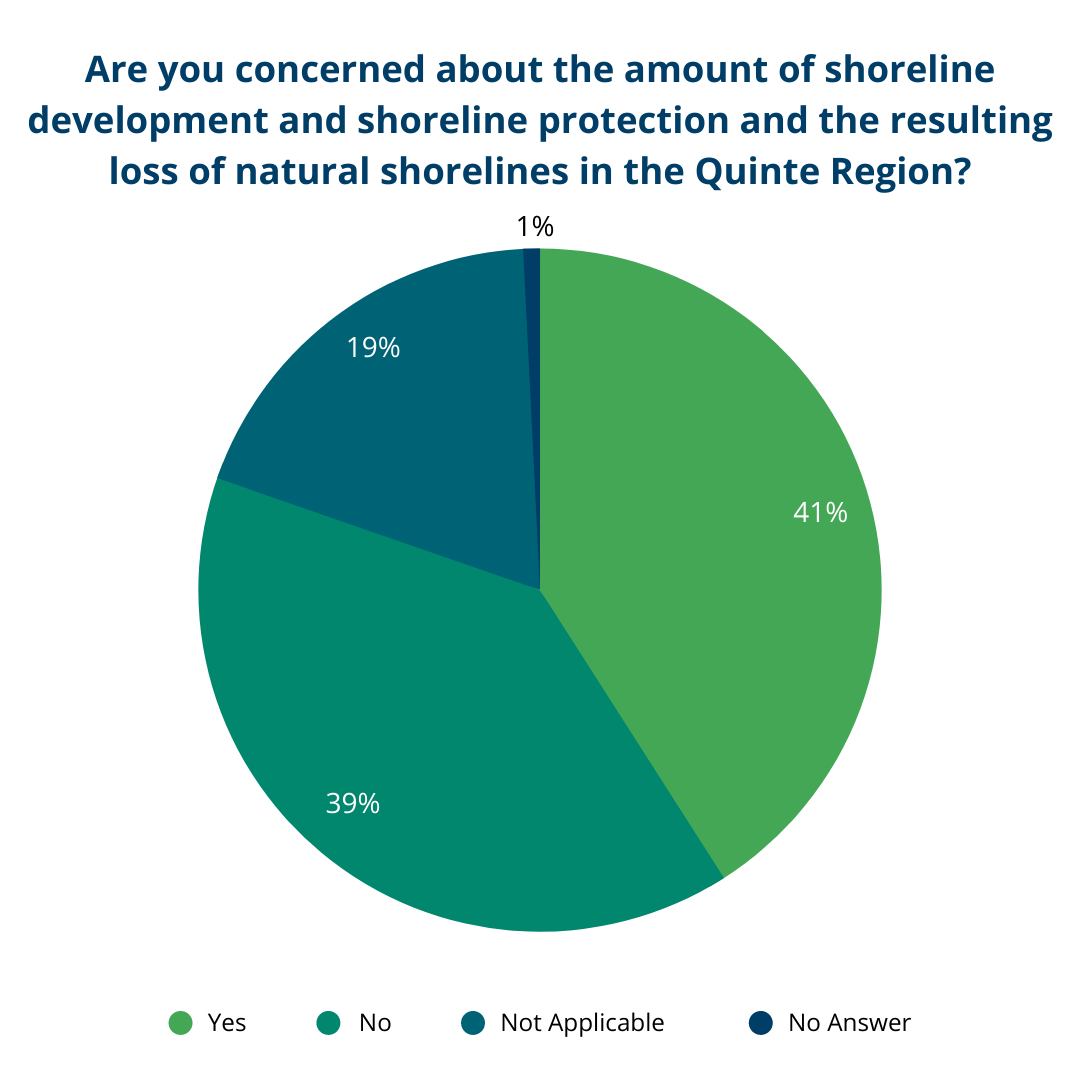 Survey Question: Are you concerned about the amount of shoreline development and shoreline protection (e.g. concrete walls or rock structures) and the resulting loss of natural shorelines in the Quinte Region?