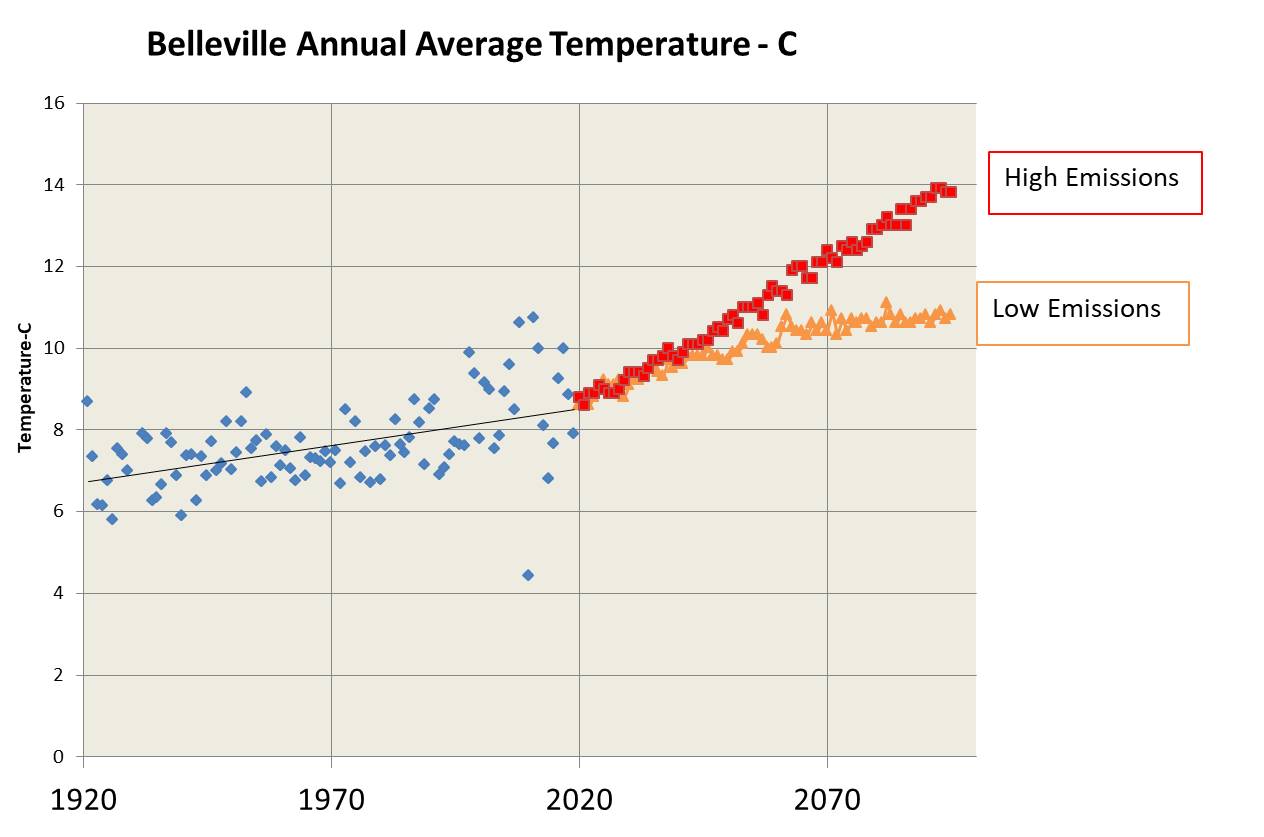 Graph predicting Belleville's future climate with scenario 1, high emissions and scenario 2, low emissions